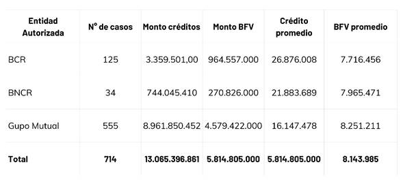 BNC 125 casos; BNCR 34 casos, Grupo Mutual 555, para un total de 714 casos del Programa Integral de Financiamiento para Familias de Ingresos Medios